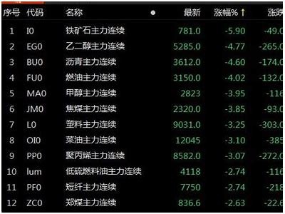 短期矿石需求转弱，供给回升，铁矿石收盘主力跌2.21%