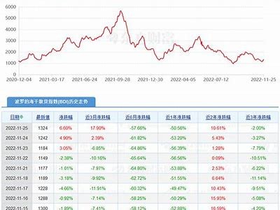 波罗的海指数因各船舶运价下跌接近两年低位分析，波罗的海航运指数走势