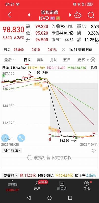 诺和诺德“减肥药”入医保谈判 股价盘前下跌近5%